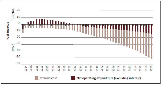 Figure 8 Net operating expenditure and interest cost as a percentage of revenue, 2013 to 2060. 