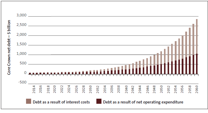 Figure 9 Contribution of net operating expenditure and interest cost to net debt, 2013 to 2060. 