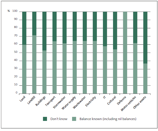 Figure 10 "Don't know" responses about deferred maintenance and renewals. 