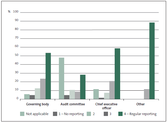 Figure 12 Frequency of condition reporting to local government decision-makers. 