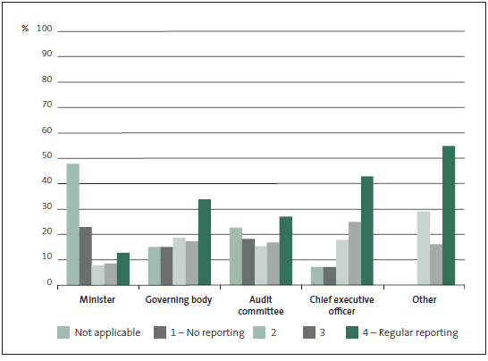 Figure 13 Frequency of condition reporting to central government decision-makers. 