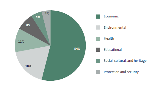 Figure 3 Public assets grouped by the services they contribute to. 