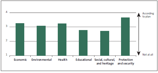 Figure 8 How well maintenance and renewal plans are followed, by service group. 