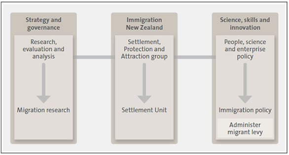Figure 3 Organisational structure of new migrant settlement work at the Ministry of Business, Innovation and Employment. 