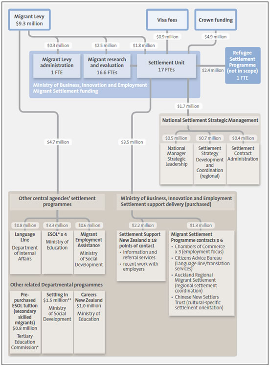 Figure 4 Complexity of settlement services funding throughout government, 2012/13 . 