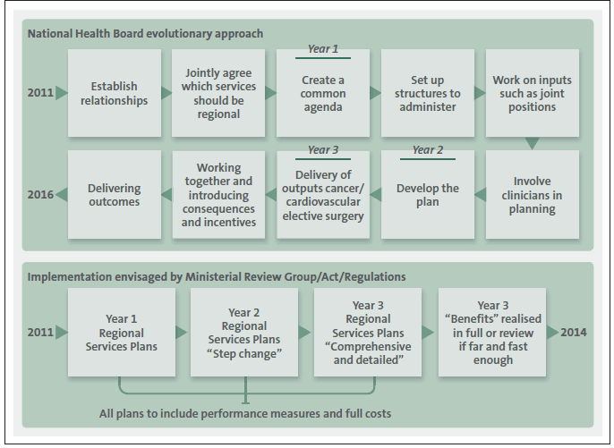 Figure 3: Putting regional services planning into effect. 