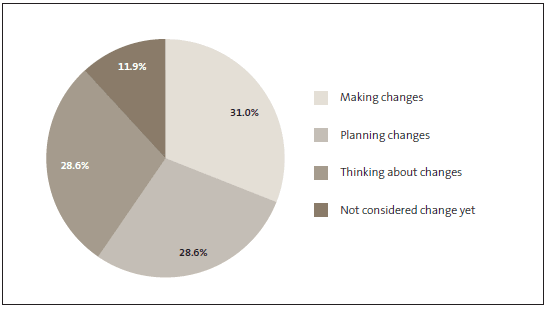 Figure 4 Our survey respondents' progress in realising business opportunities from social media. 