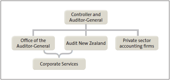 Figure 1 - Our operating model. 
