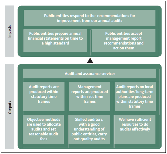 Figure 11 Summary of impacts and outputs for Audit and assurance services. 
