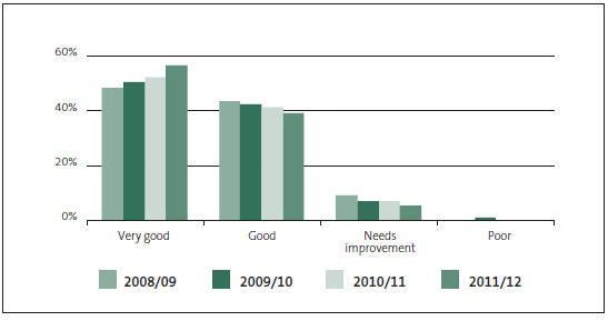 Figure 12 Grade percentages by year for management control environment (MCE), 2008/09, 2009/10, 2010/11, and 2011/12. 