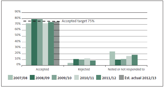 Figure 16 Percentage of management report recommendations accepted by public entities. 