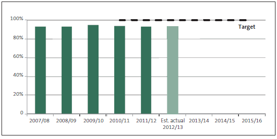 Figure 19 Percentage of management reports issued within six weeks. 