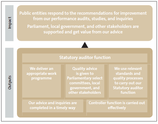 Figure 22 Summary of impacts and outputs for Statutory auditor function. 