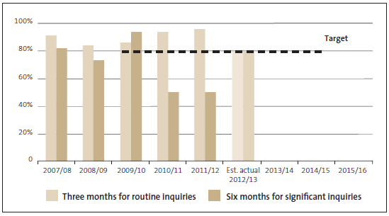 Figure 24 Percentage of findings on routine inquiries reported to relevant parties within three months and on significant inquiries reported to the relevant parties within six months. 
