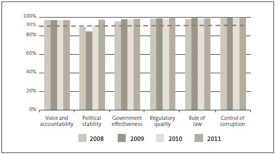 Figure 3 New Zealand's ranking in the Worldwide Governance Indicators, 2008 to 2011. 