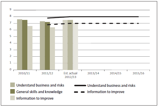 Figure 31 Ratings for expertise of Audit New Zealand staff. 