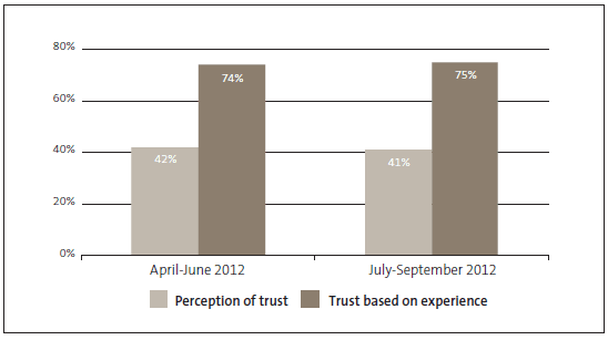 Figure 4 Kiwis Count Survey results in June 2012 and September 2012 quarters: Perceptions of trust in the public sector and trust with most recent service experience. 
