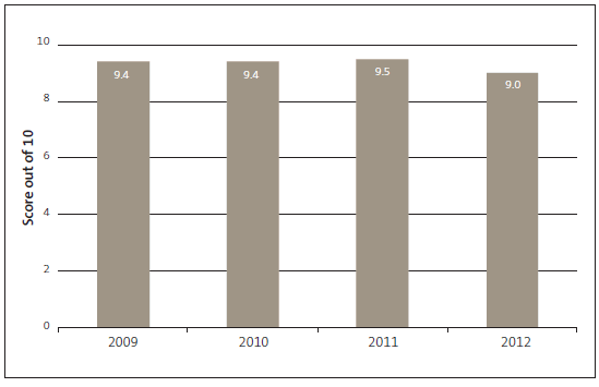 Figure 5 New Zealand's score on the Transparency International Corruption Perceptions Index, 2009 to 2012. 