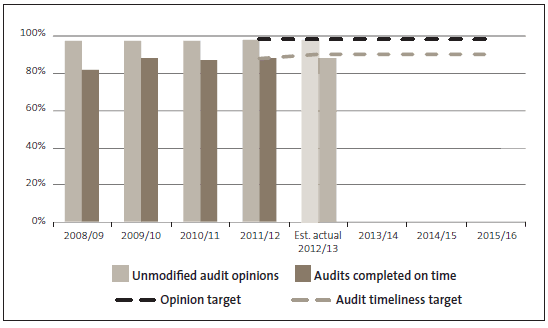 Figure 6 Percentage of unmodified audit opinions and audits completed on time. 
