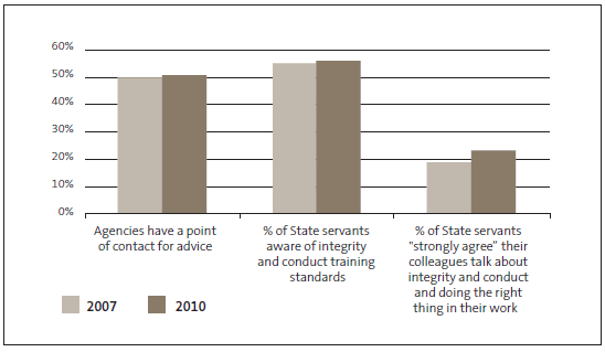 Figure 7- Figure 7 Integrity and Conduct Survey results in 2007 and 2010: State service agencies that promote their standards of integrity and conduct. 