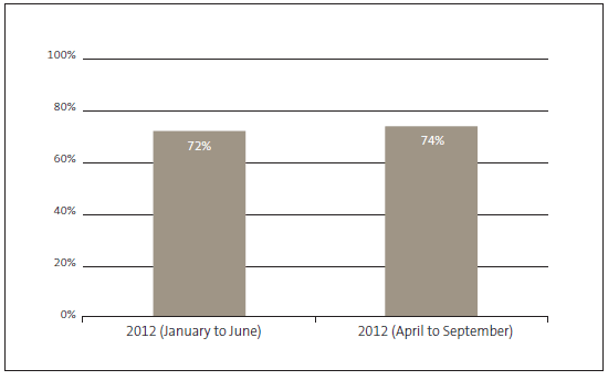 Figure 9 - Kiwis Count Survey results for January to June 2012 and April to September 2012: Service quality score for all public services. 