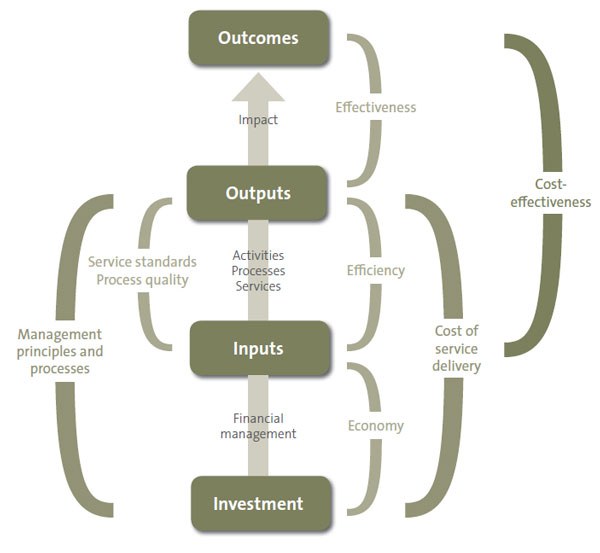 Outcome-based performance management model