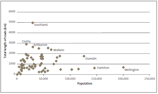 Figure 2: Population and total length of roading network of territorial local authorities, 2011. 