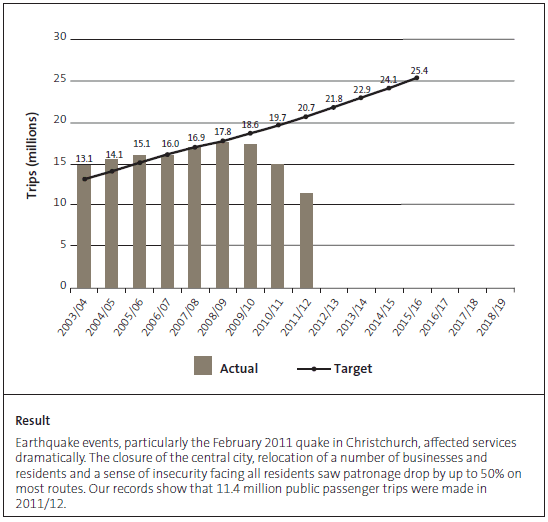 Figure 4: Total number of public passenger transport trips in Canterbury, by financial year since 2003/04. 