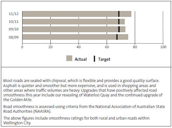 Figure 5: Smoothness of Wellington's roads (percentage of kilometres travelled on smooth roads), 2008/09-2011/12. 