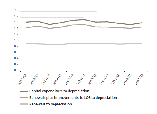 Figure 8: Local authorities' capital expenditure to depreciation, 2011/12 to 2021/22. 