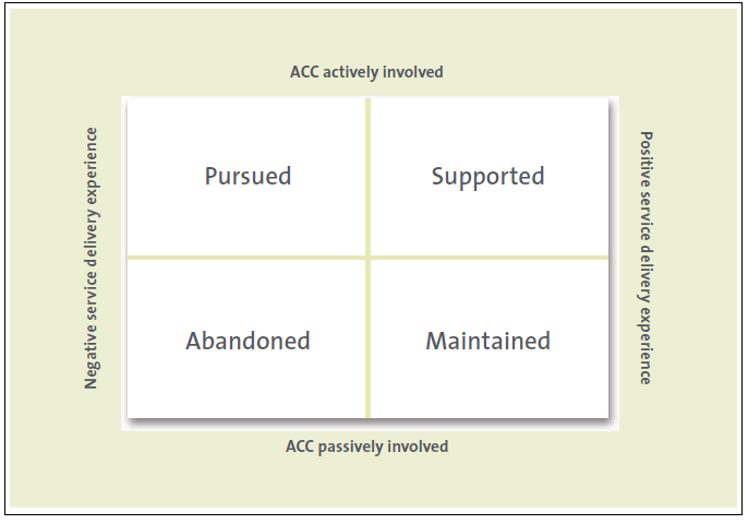 Figure 4 How claimants feel about their case management experience. 