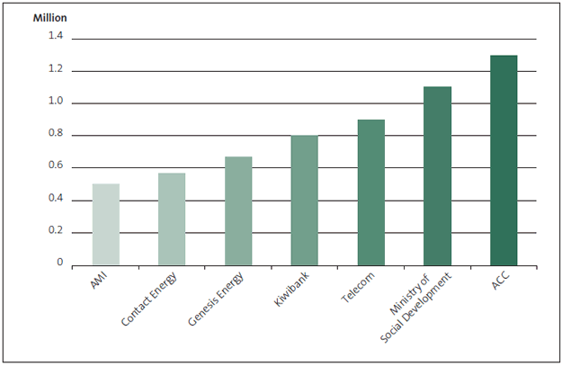 Figure 1 Number of people using the services of ACC and some comparable large customer-service organisations. 