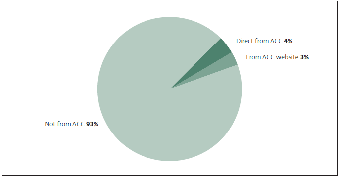 Figure 14 Source of referral for complainants accessing WIAS' advocacy services, 2011. 