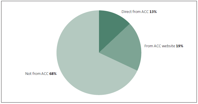 Figure 15 Source of referral for complainants accessing Linkage's advocacy services, 2011 . 