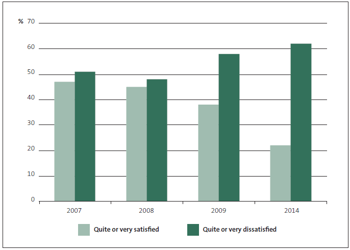 Figure 17 Percentage of complainants satisfied with the way ACC handled their complaint, 2007 to 2009 and 2014. 