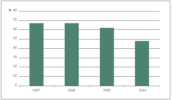 Figure 19 Complainants who thought it was worthwhile taking up a complaint about ACC, 2007-2009 and 2014 . 