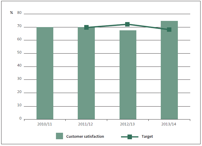 Figure 3 Percentage of ACC claimants satisfied or very satisfied, 2010/11 to 2013/14 . 