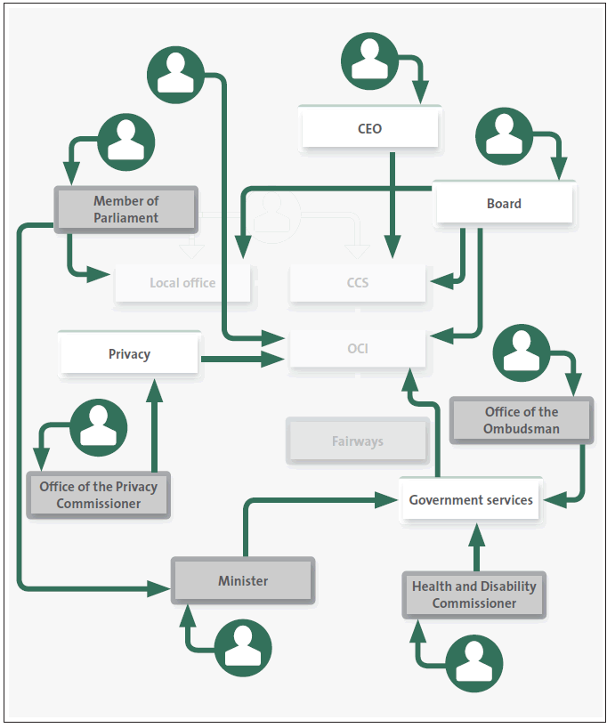 Figure 7: Other groups and roles involved in the complaints system . 