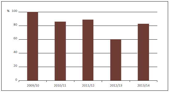 Figure 10: Percentage of select committee members who agreed that our advice helped them in Estimates of Appropriation and financial review examinations, 2009/10 to 2013/14. 