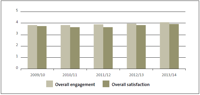 Figure 15: Overall staff engagement and satisfaction scores, 2009/10 to 2013/14. 