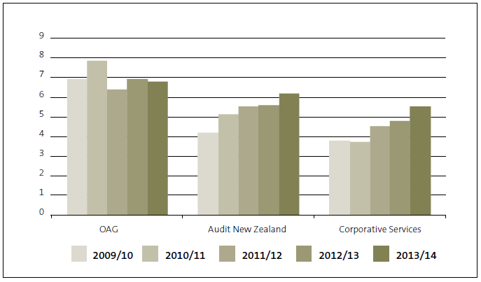 Figure 16: Average numbers of years staff have been employed by the Office, 2009/10 to 2013/14. 