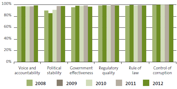 Figure 2: New Zealand's ranking in the Worldwide Governance Indicators, 2009 to 2012. 