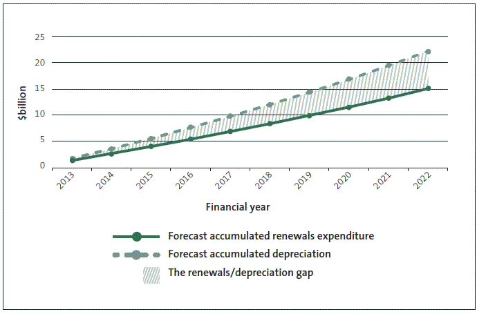 Figure 13 Forecast accumulated renewals expenditure and depreciation. 