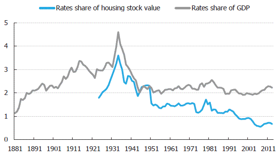 Figure 7 Rates revenue as a share of GDP and housing stock value (1881-2013). 