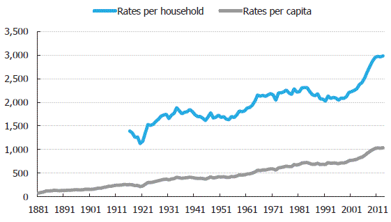 Figure 8 Rates revenue per household and per capita (1881-2013). 