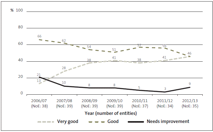 Figure 10 Government departments – grades for management control environment, 2006/07 to 2012/13. 