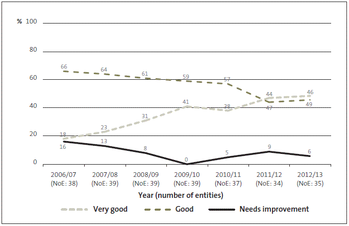 Figure 11 Government departments – grades for financial information systems and controls, 2006/07 to 2012/13. 