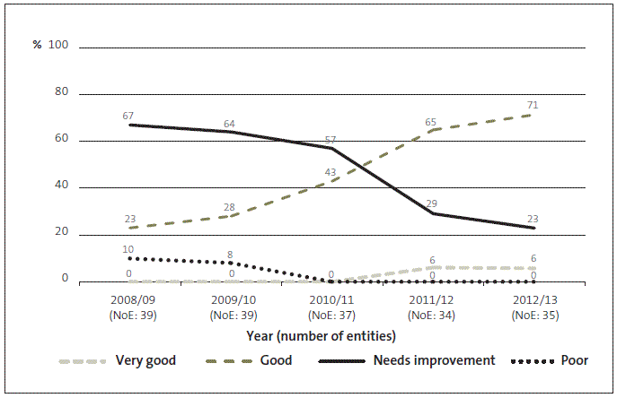 Figure 12 Government departments – grades for service performance information and associated systems and controls, 2008/09 to 2012/13. 