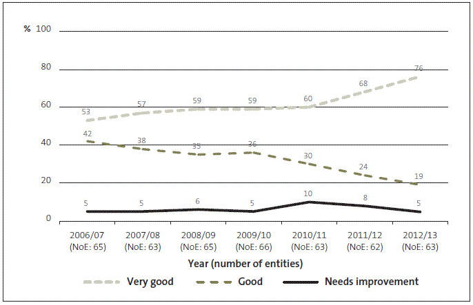 Figure 14 Crown entities – grades for management control environment, 2006/07 to 2012/13. 