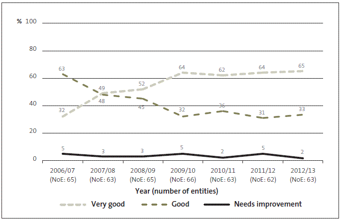 Figure 15 Crown entities – grades for financial information systems and controls, 2006/07 to 2012/13. 